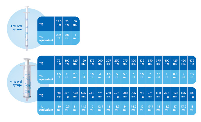 Ml Chart